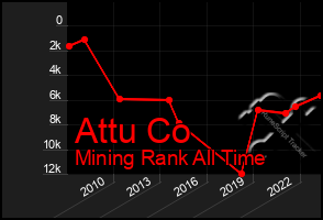 Total Graph of Attu Co