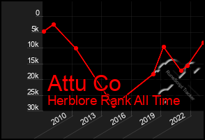 Total Graph of Attu Co