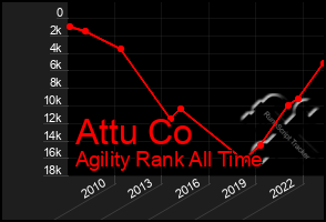 Total Graph of Attu Co