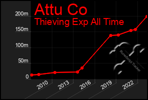 Total Graph of Attu Co