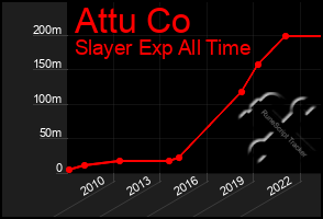 Total Graph of Attu Co