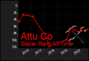 Total Graph of Attu Co