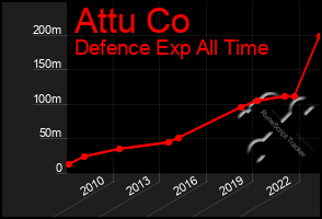 Total Graph of Attu Co