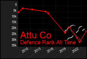 Total Graph of Attu Co