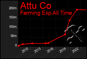 Total Graph of Attu Co