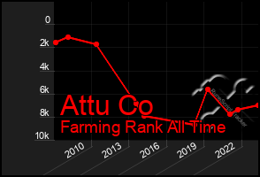 Total Graph of Attu Co