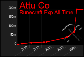 Total Graph of Attu Co