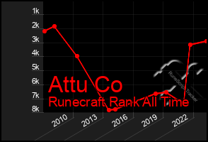 Total Graph of Attu Co