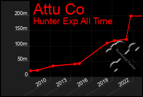 Total Graph of Attu Co