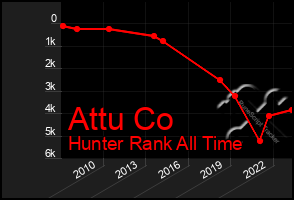 Total Graph of Attu Co