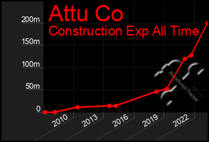 Total Graph of Attu Co