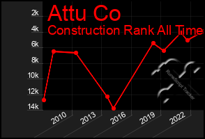 Total Graph of Attu Co