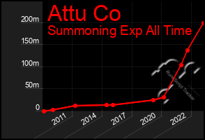 Total Graph of Attu Co