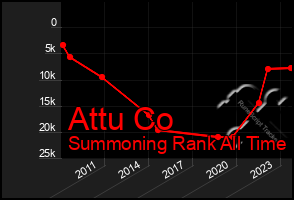 Total Graph of Attu Co