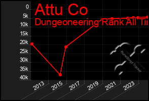 Total Graph of Attu Co