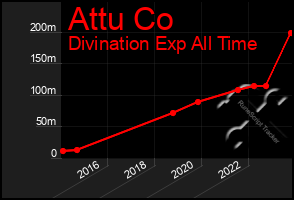 Total Graph of Attu Co