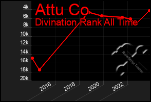 Total Graph of Attu Co