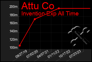 Total Graph of Attu Co