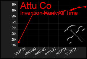 Total Graph of Attu Co