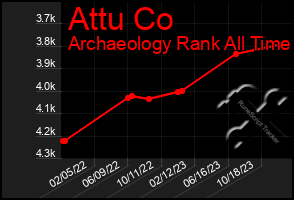 Total Graph of Attu Co