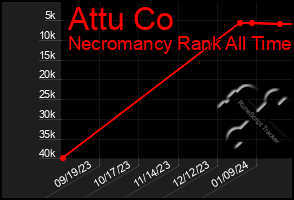 Total Graph of Attu Co