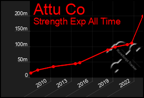 Total Graph of Attu Co