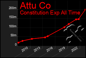 Total Graph of Attu Co