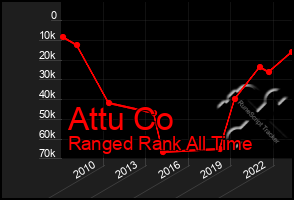 Total Graph of Attu Co