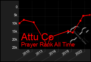 Total Graph of Attu Co