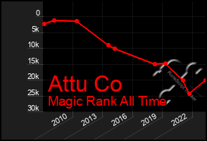 Total Graph of Attu Co