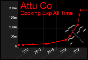 Total Graph of Attu Co