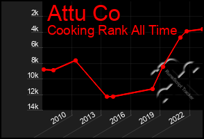 Total Graph of Attu Co