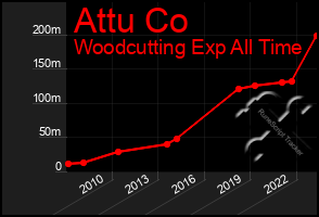 Total Graph of Attu Co