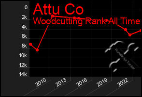 Total Graph of Attu Co