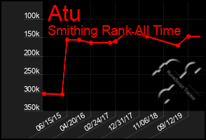 Total Graph of Atu