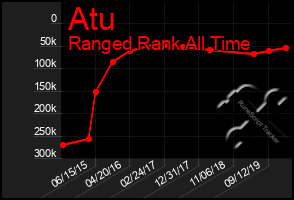 Total Graph of Atu