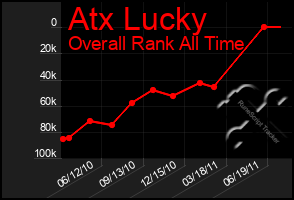Total Graph of Atx Lucky