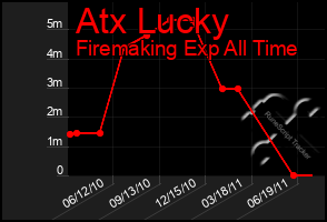 Total Graph of Atx Lucky