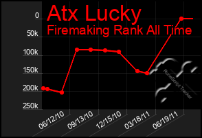 Total Graph of Atx Lucky