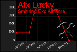 Total Graph of Atx Lucky