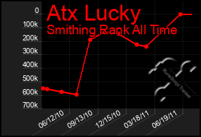 Total Graph of Atx Lucky