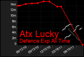 Total Graph of Atx Lucky