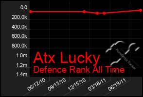 Total Graph of Atx Lucky