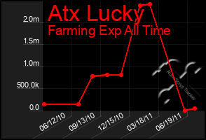 Total Graph of Atx Lucky