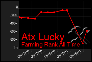 Total Graph of Atx Lucky