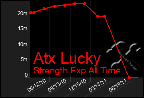 Total Graph of Atx Lucky