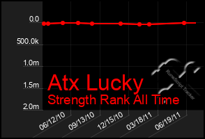 Total Graph of Atx Lucky