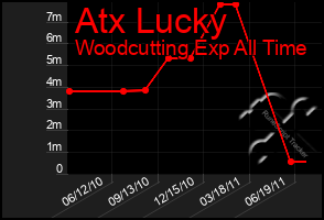 Total Graph of Atx Lucky