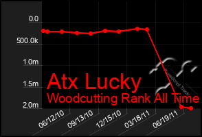 Total Graph of Atx Lucky