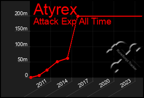 Total Graph of Atyrex